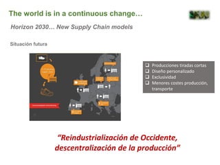  Producciones tiradas cortas
 Diseño personalizado
 Exclusividad
 Menores costes producción,
transporte
“Reindustrialización de Occidente,
descentralización de la producción”
The world is in a continuous change…
Situación futura
Horizon 2030… New Supply Chain models
 