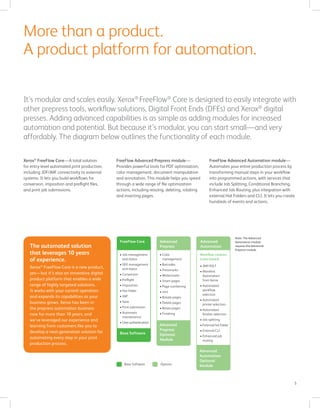 5
It’s modular and scales easily. Xerox®
FreeFlow®
Core is designed to easily integrate with
other prepress tools, workflow solutions, Digital Front Ends (DFEs) and Xerox®
digital
presses. Adding advanced capabilities is as simple as adding modules for increased
automation and potential. But because it’s modular, you can start small—and very
affordably. The diagram below outlines the functionality of each module.
More than a product.
A product platform for automation.
Xerox®
FreeFlow Core—A total solution
for entry-level automated print production,
including JDF/JMF connectivity to external
systems. It lets you build workflows for
conversion, imposition and preflight files,
and print job submissions.
FreeFlow Advanced Prepress module—
Provides powerful tools for PDF optimization,
color management, document manipulation
and annotation. This module helps you speed
through a wide range of file optimization
actions, including resizing, deleting, rotating
and inserting pages.
FreeFlow Advanced Automation module—
Automates your entire production process by
transforming manual steps in your workflow
into programmed actions, with services that
include Job Splitting, Conditional Branching,
Enhanced Job Routing, plus integration with
external Hot Folders and CLI. It lets you create
hundreds of events and actions.
The automated solution
that leverages 10 years
of experience.
Xerox®
FreeFlow Core is a new product,
yes—but it’s also an innovative digital
product platform that enables a wide
range of highly targeted solutions.
It works with your current operation
and expands its capabilities as your
business grows. Xerox has been in
the prepress automation business
now for more than 10 years, and
we’ve leveraged our experience and
learning from customers like you to
develop a next-generation solution for
automating every step in your print
production process.
•
Base Software Options
Workflow creation
(rules-based)
• JMF/XSLT
• Manifest
Automation
from Xerox
• Automated
workflow
selection
• Automated
printer selection
• Automated
finisher selection
• Job splitting
• External hot folder
• External CLI
• Enhanced job
routing
• Color
management
• Barcodes
• Pressmarks
• Watermarks
• Insert pages
• Page numbering
• Join
• Rotate pages
• Delete pages
• Resize pages
• Finishing
• Job management
and status
• DFE management
and status
• Conversion
• Preflight
• Imposition
• Hot folder
• JMF
• Save
• Print submission
• Automatic
maintenance
• User authentication
FreeFlow Core
Base Software
Advanced
Prepress
Optional
Module
Advanced
Automation
Optional
Module
Advanced
Prepress
Advanced
Automation
Note: The Advanced
Automation module
requires the Advanced
Prepress module.
 