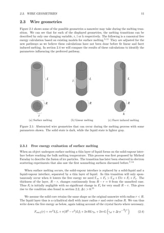 2.3. WIRE GEOMETRIES 11
2.3 Wire geometries
Figure 2.1 shows some of the possible geometries a nanowire may take during the melting tran-
sition. We can see that for each of the displayed geometries, the melting transitions can be
described by only one changing variable, r, l or h respectively. The following is a canonical free
energy calculation based on existing models for surface melting.5,11 They are adjusted for the
new pathways as we believe these calculations have not been done before ﬁr linear and facet
induced melting. In section 2.4 we will compare the results of these calculations to identify the
parameters inﬂuencing the preferred pathway.
(a) Surface melting (b) Linear melting (c) Facet induced melting
Figure 2.1: Abstracted wire geometries that can occur during the melting process with some
parameters shown. The solid state is dark, while the liquid state is lighter gray.
2.3.1 Free energy evaluation of surface melting
When an object undergoes surface melting a thin layer of liquid forms on the solid-vapour inter-
face before reaching the bulk melting temperature. This process was ﬁrst proposed by Micheal
Faraday to describe the fusion of ice particles. The transition has later been observed in electron
scattering experiments that also saw the ﬁrst nonmelting surfaces discussed before.7,14
When surface melting occurs, the solid-vapour interface is replaced by a solid-liquid and a
liquid-vapour interface, separated by a thin layer of liquid. As this transition will only spon-
taneously occur when it lowers the free energy we need Γsv + Fs > Γsl + Γlv + Fl + Fs. The
thickness of the layer, R − r, changes continuously from R − r = 0 from the unmelted case.
Thus Fl is initially negligible with no signiﬁcant change in Fs for very small R − r. This gives
rise to the condition also found in section 2.2, ∆γ > 0.15
We assume the solid core retains the same shape as the original nanowire with radius r < R.
The liquid layer thus is a cylindrical shell with inner radius r and outer radius R. We can thus
write down the free energy as below, again taking account of the crystal facets where necessary.
Fsurf (r) = πr2
Lfs + π(R2
− r2
)Lfl + 2πRLγlv + 2πrL γsl + ∆γe
−R−r
ξ (2.4)
 