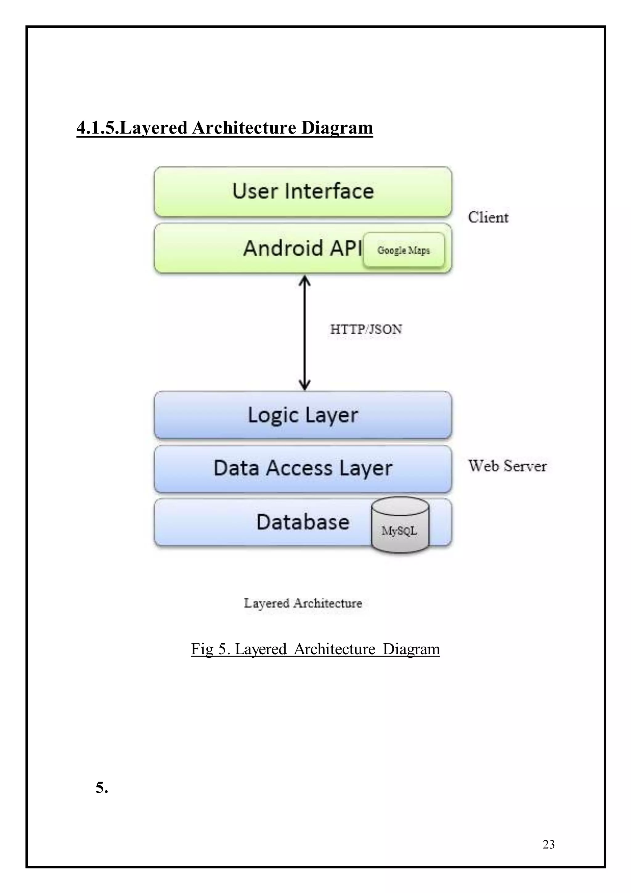 23
4.1.5.Layered Architecture Diagram
Fig 5. Layered Architecture Diagram
5.
 