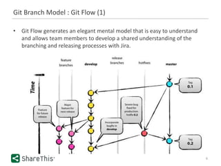 Git Branch Model : Git Flow (1)
• Git Flow generates an elegant mental model that is easy to understand
and allows team members to develop a shared understanding of the
branching and releasing processes with Jira.
6
 