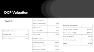 DCF Valuation
Market Assumptions:
Risk free rate 1.84%
Market risk premium 5.50%
Equity Assumptions:
Average unlevered beta 0.89
D/E ratio TWC 0.38
Levered beta TWC 1.10
Cost of Equity 7.87%
Debt Assumptions:
Pre-tax cost of debt 6.42%
Effective tax rate TWC 38.30%
After-tax cost of debt 3.960%
Corporate Assumptions:
Market value of equity(M) $59,640
Book value of debt(M) $22,492
Price per share($) 209.56
Outstanding shares(M) 284.6
WACC 6.80%
WACC:
 