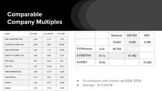 Comparable
Company Multiples
● 10 companies with market cap $10B- $75B
● Average : $ 71,703 M
Revenue EBITDA EBIT
23,697 8,085 4,389
EV/Revenue 2.5x 58,769
EV/EBITDA 10.1x 81,982
EV/EBIT 16.9x 74,360
Name EV/ Sals EV/ EBITDA EV/ EBIT
CBS CORPORATION 2.42 11.71 12.8
CHARTER COMM, INC. 6.88 20.6 68.39
DISH NETWORK 2.54 11.3 15.69
LIBERTY GLOBAL PLC 3.92 9.02 31.8
SFR Group 2.61 8.22 32.1
SKY PLC 1.67 10.23 20.2
TIME WARNER INC. 3.26 11.27 12.28
VIACOM INC. 2.15 9.81 10.67
Vivendi 1.93 9.77 13.45
Median 2.48 10.14 16.94
 