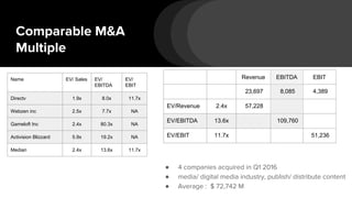 Comparable M&A
Multiple
Revenue EBITDA EBIT
23,697 8,085 4,389
EV/Revenue 2.4x 57,228
EV/EBITDA 13.6x 109,760
EV/EBIT 11.7x 51,236
Name EV/ Sales EV/
EBITDA
EV/
EBIT
Directv 1.9x 8.0x 11.7x
Webzen inc 2.5x 7.7x NA
Gameloft Inc 2.4x 80.3x NA
Activision Blizzard 5.9x 19.2x NA
Median 2.4x 13.6x 11.7x
● 4 companies acquired in Q1 2016
● media/ digital media industry, publish/ distribute content
● Average : $ 72,742 M
 