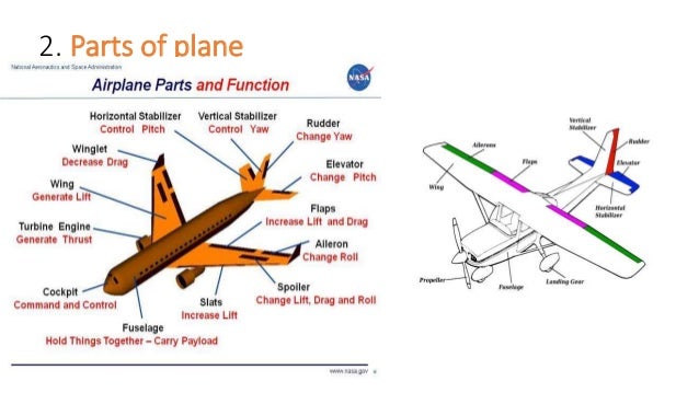How does a plane fly