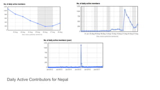 Daily Active Contributors for Nepal
 
