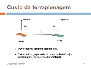 Custo da terraplenagem
Diagrama de Brückner 16
 1a Alternativa: compensação de terra
 2a Alternativa: jogar material de corte (bota-fora) e
trazer material para aterro (empréstimo)
corte aterro
dm
bota-fora empréstimo
dbf de
 
