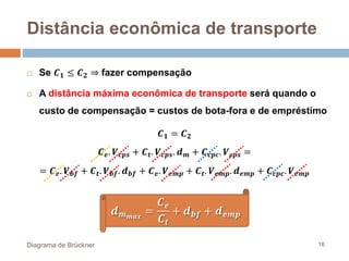 Distância econômica de transporte
Diagrama de Brückner 18
 Se 𝑪𝟏 ≤ 𝑪𝟐 ⇒ fazer compensação
 A distância máxima econômica de transporte será quando o
custo de compensação = custos de bota-fora e de empréstimo
𝑪𝟏 = 𝑪𝟐
𝑪𝒆. 𝑽𝒄𝒑𝒔 + 𝑪𝒕. 𝑽𝒄𝒑𝒔. 𝒅𝒎 + 𝑪𝒄𝒑𝒄. 𝑽𝒄𝒑𝒔 =
= 𝑪𝒆. 𝑽𝒃𝒇 + 𝑪𝒕. 𝑽𝒃𝒇. 𝒅𝒃𝒇 + 𝑪𝒆. 𝑽𝒆𝒎𝒑 + 𝑪𝒕. 𝑽𝒆𝒎𝒑. 𝒅𝒆𝒎𝒑 + 𝑪𝒄𝒑𝒄. 𝑽𝒆𝒎𝒑
𝒅𝒎𝒎𝒂𝒙
=
𝑪𝒆
𝑪𝒕
+ 𝒅𝒃𝒇 + 𝒅𝒆𝒎𝒑
 