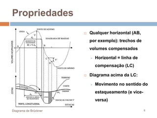 Diagrama de Brückner 6
 Qualquer horizontal (AB,
por exemplo): trechos de
volumes compensados
 Horizontal = linha de
compensação (LC)
 Diagrama acima da LC:
 Movimento no sentido do
estaqueamento (e vice-
versa)
Propriedades
 