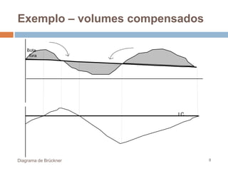 Diagrama de Brückner 8
LC
Bota-
fora
Exemplo – volumes compensados
 