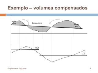 Diagrama de Brückner 9
LC1
Bota-
fora
LC2
Bota-
fora
Empréstimo
Exemplo – volumes compensados
 