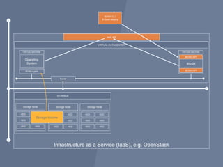 Infrastructure as a Service (IaaS), e.g. OpenStack
VIRTUAL DATACENTER
VIRTUAL MACHINE
BOSH
Router
STORAGE
Storage Node Storage Node Storage Node
HDD HDD
HDD HDD
HDD HDD
HDD HDD
HDD HDD
HDD HDD
HDD HDD
HDD HDD
HDD HDD
BOSH API
Storage Volume
Operating
System
BOSH Agent
VIRTUAL MACHINE
BOSH CLI
$> bosh deploy
IaaS API
BOSH CPI
 
