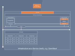 Infrastructure as a Service (IaaS), e.g. OpenStack
VIRTUAL DATACENTER
VIRTUAL MACHINE
BOSH
Router
STORAGE
Storage Node Storage Node Storage Node
HDD HDD
HDD HDD
HDD HDD
HDD HDD
HDD HDD
HDD HDD
HDD HDD
HDD HDD
HDD HDD
BOSH API
Operating
System
BOSH Agent
VIRTUAL MACHINE
BOSH CLI
$> bosh deploy
IaaS API
PostgreSQL
BOSH CPI
 