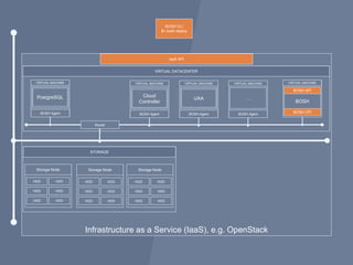 Infrastructure as a Service (IaaS), e.g. OpenStack
VIRTUAL DATACENTER
VIRTUAL MACHINE
BOSH
Router
STORAGE
Storage Node Storage Node Storage Node
HDD HDD
HDD HDD
HDD HDD
HDD HDD
HDD HDD
HDD HDD
HDD HDD
HDD HDD
HDD HDD
BOSH API
Operating
System
BOSH Agent
VIRTUAL MACHINE
BOSH CLI
$> bosh deploy
IaaS API
…
BOSH Agent
VIRTUAL MACHINE
PostgreSQL Operating
System
BOSH Agent
VIRTUAL MACHINE
Cloud
Controller
Operating
System
BOSH Agent
VIRTUAL MACHINE
UAA
BOSH CPI
 