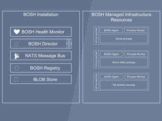 BOSH Installation BOSH Managed Infrastructure
Resources
Some process
BOSH Agent
VIRTUALMACHINE
Process Monitor
Yet another process
VIRTUALMACHINE
BOSH Agent Process Monitor
BOSH Health Monitor
BOSH Director
NATS Message Bus
Some other process
VIRTUALMACHINE
BOSH Agent Process Monitor
Process Monitor
BOSH Registry
BLOB Store
❤️
🎖
🎖
🎖
📡
CPI
MACHIN
E
 