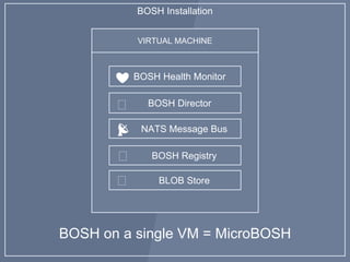 BOSH Installation
VIRTUAL MACHINE
🎖 BOSH Director
📡 NATS Message Bus
🎖 BOSH Registry
🎖 BLOB Store
BOSH Health Monitor❤️
BOSH on a single VM = MicroBOSH
 
