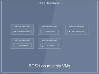 BOSH Installation
VIRTUAL MACHINE
BOSH Health Monitor❤️
BOSH on multiple VMs
VIRTUAL MACHINE
BOSH Director🎖
VIRTUAL MACHINE
BOSH Registry🎖
VIRTUAL MACHINE
BLOB Store
🎖
❤️
VIRTUAL MACHINE
NATS Message Bus📡
 