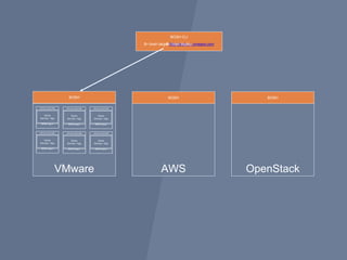 VMware
BOSH
BOSH CLI
$> bosh target http://bosh-on.vmware.com$> bosh deploy
Some
Service / App
BOSH Agent
VIRTUAL MACHINE
Some
Service / App
BOSH Agent
VIRTUAL MACHINE
Some
Service / App
BOSH Agent
VIRTUAL MACHINE
Some
Service / App
BOSH Agent
VIRTUAL MACHINE
Some
Service / App
BOSH Agent
VIRTUAL MACHINE
Some
Service / App
BOSH Agent
VIRTUAL MACHINE
OpenStack
BOSH
AWS
BOSH
 