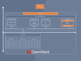 OpenStack
VIRTUAL DATACENTER
VIRTUAL MACHINE
BOSH
Router
STORAGE
Storage Node Storage Node Storage Node
HDD HDD
HDD HDD
HDD HDD
HDD HDD
HDD HDD
HDD HDD
HDD HDD
HDD HDD
HDD HDD
BOSH API
Operating
System
BOSH Agent
VIRTUAL MACHINE
BOSH CLI
$> bosh deploy
IaaS API
PostgreSQL Operating
System
BOSH Agent
VIRTUAL MACHINE
Cloud
Controller
Operating
System
BOSH Agent
VIRTUAL MACHINE
UAA
OPENSTACK CPI
 