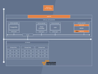 VIRTUAL DATACENTER
VIRTUAL MACHINE
BOSH
Router
STORAGE
Storage Node Storage Node Storage Node
HDD HDD
HDD HDD
HDD HDD
HDD HDD
HDD HDD
HDD HDD
HDD HDD
HDD HDD
HDD HDD
BOSH API
Operating
System
BOSH Agent
VIRTUAL MACHINE
BOSH CLI
$> bosh deploy
IaaS API
PostgreSQL Operating
System
BOSH Agent
VIRTUAL MACHINE
Cloud
Controller
Operating
System
BOSH Agent
VIRTUAL MACHINE
UAA
AWS CPI
 