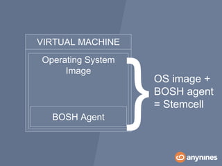 Operating System
Image
BOSH Agent
VIRTUAL MACHINE
OS image +
BOSH agent
= Stemcell
 