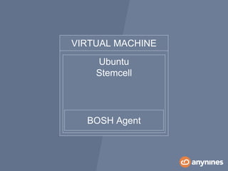Ubuntu
Stemcell
BOSH Agent
VIRTUAL MACHINE
 