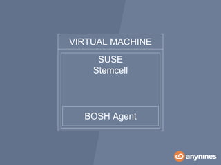 SUSE
Stemcell
BOSH Agent
VIRTUAL MACHINE
 