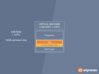 4GB RAM
1 vCPU
10GB persistent disk
BOSH Agent
VIRTUAL MACHINE
4 GB RAM, 1 vCPU
10 GB Persistent Disk
Data
PostgreSQL
 