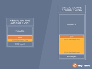 BOSH Agent
PostgreSQL
VIRTUAL MACHINE
8 GB RAM, 2 vCPUs
10 GB Persistent Disk
Data
BOSH Agent
VIRTUAL MACHINE
4 GB RAM, 1 vCPU
PostgreSQL
10 GB Persistent Disk
Data
20 GB Persistent Disk
Data
 