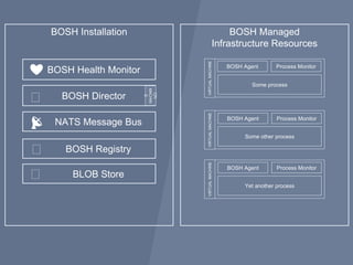 BOSH Installation BOSH Managed
Infrastructure Resources
Some process
BOSH Agent
VIRTUALMACHINE
Process Monitor
Yet another process
VIRTUALMACHINE
BOSH Agent
BOSH Health Monitor
BOSH Director
NATS Message Bus
Some other process
VIRTUALMACHINE
BOSH Agent Process Monitor
BOSH Registry
BLOB Store
❤️
🎖
🎖
🎖
📡
CPI
MACHIN
E
Some other process
Process MonitorProcess Monitor
 