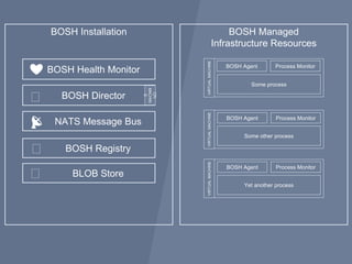 BOSH Installation BOSH Managed
Infrastructure Resources
Some process
BOSH Agent
VIRTUALMACHINE
Process Monitor
Yet another process
VIRTUALMACHINE
BOSH Agent
BOSH Health Monitor
BOSH Director
NATS Message Bus
Some other process
VIRTUALMACHINE
BOSH Agent Process Monitor
BOSH Registry
BLOB Store
❤️
🎖
🎖
🎖
📡
CPI
MACHIN
E
Some other process
Process MonitorProcess Monitor
Process Monitor
 