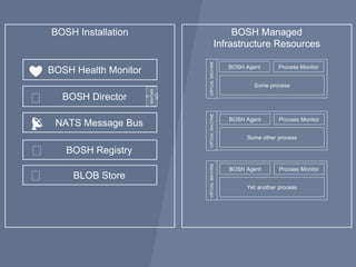 BOSH Installation BOSH Managed
Infrastructure Resources
Some process
BOSH Agent
VIRTUALMACHINE
Process Monitor
Yet another process
VIRTUALMACHINE
BOSH Agent Process Monitor
NATS Message Bus
Some other process
VIRTUALMACHINE
BOSH Agent Process Monitor
Process Monitor
BOSH Registry
BLOB Store
🎖
🎖
📡
🎖 BOSH Director
CPI
MACHIN
E
Some other process
VIRTUALMACHINE
BOSH Agent Process Monitor
BOSH Health Monitor❤️
 