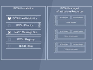 BOSH Managed
Infrastructure Resources
Yet another process
VIRTUALMACHINE
Process Monitor
BOSH Installation
Some process
BOSH Agent
VIRTUALMACHINE
Process Monitor
BOSH Agent
NATS Message Bus
Some other process
VIRTUALMACHINE
BOSH Agent Process Monitor
BOSH Registry
BLOB Store
🎖
🎖
📡
🎖 BOSH Director
CPI
MACHIN
E
BOSH Agent
BOSH Health Monitor❤️
Yet another process
VIRTUALMACHINE
Process MonitorBOSH Agent
 