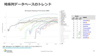 Copyright© Fixstars Group
時系列データベースのトレンド
14
出典：DB-Engines における時系列データベースのランキング (as of 2024-07-11)
https://db-engines.com/en/ranking_trend/time+series+dbms
 