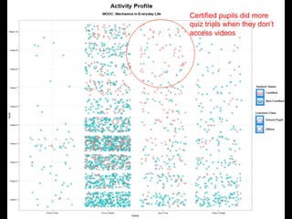 Certified pupils did more
quiz trials when they don’t
access videos
 