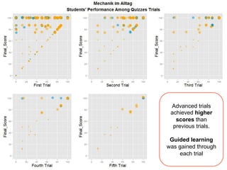 Advanced trials
achieved higher
scores than
previous trials.
Guided learning
was gained through
each trial
 