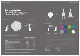 HIER CONVINCENTE STEHT BLINDTEXT IN TUT TI I FÜR DE T DEN TAGL INHALTSTITEL I HIER STEHT BLINDTEXT CONVINCENTE FÜR IN DEN TUT INHALTSTITEL 
TI I DE T TAGL I 
SPAZIO NECESSARIO INSTALLAZIONE 
Tutte le dimensioni in mm Tutte le dimensioni in mm 
Viti a terreno 
5.000 
5.000 
5.000 
POSIZ IONI DI SICURE Z Z A COLORI 
Base in calcestruzzo 
BERRY OCEAN AMBER 
MERMAID 
PEARL JUNGLE PORCELAIN 
LAVENDER 
2.050 
1.600 
300 
200 
200 
Per riassumere. 
I dettagli più importanti 
di smartflower POP 
DIMENSIONI 
2.650 
1.425 1.135 
MAGGIORE EFFICIENZ A GRAZIE ALLE SMART FEATURES 
Posizione di sicurezza 1 
A partire da 
una velocità di 54 km/h 
DATI TECNICI 
INSTALLAZIONE 
Montaggio su viti a terreno o fondamenta in cemento 
AMBITO DI IMPIEGO 
Intervallo di temperatura -20 °C bis +50 °C 
ALLACCIAMENTI ELETTRICI 
fino a 30 m 3 x 2,5 mm2 AWG 14 
da 30 m osservare le norme nazionali 
Posizione di sicurezza 2 
A partire da 
una velocità di 63 km/h 
POTENZA 
Potenza nominale 2,31 kWp 
Resa grazie all’inseguimento 
3.400 – 6.200 kWh /a 
solare a 2 assi 
a seconda della regione 
SISTEMA 
Tipo di modulo Vetro/Backsheet 
Garanzia di prodotto per i moduli 10 anni 
Garanzia di potenza per i moduli 25 anni all’ 80 % 
Tipo di cella monocristallina 
Inverter monofase, integrato 
Garanzia sull’inverter 5 anni 
Garanzia di sistema 24 mesi 
Tutte le dimensioni in mm 
4.741 
smartflower POP 
2,31 kWp 
2.990 
Impianto su tetto 
4 kWp 
4.811 
ENERGIA SEC. PVGIS1, POSIZIONAMENTO A ROMA 5.100 kWh 6.250 kWh 
RESA MINIMA 
Deviazione dall’orientamento a sud e inclinazione (fino al 12 %) smart tracking -3 % 
Temperatura dei moduli più alta, cattiva conduzione del calore smart cooling -5 % 
Sporco (per es. sabbia, sale, polvere, neve) smart cleaning -3 % 
RESA NETTA 5.100 kWh 5.563 kWh 
GRADO DI AUTOCONSUMO2 60 % 30 % 
Quantità di energia consumata 3.060 kWh 1.669 kWh 
Incremento di efficienza Consumo di energia 183 % 
Spiegazione: l’inclinazione fissa verso il sole, l’accumulo di calore e lo sporco degli impianti su tetto causano una resa inferiore 
rispetto a quella potenziale. Inoltre l’impianto non produce energia in maniera costante per tutta la giornata, o meglio ne produce 
di più nelle ore in cui ce n’è meno bisogno, e cioè intorno alle 12. Ciò fa sì che un impianto su tetto abbia un grado di autoconsumo 
decisamente minore e che smartflower POP presenti un grado di efficienza maggiore, proprio come illustrato nella tabella. 
¹PVGIS: Photovoltaic Geographical Information System, http://re.jrc.ec.europa.eu/pvgis/ 
²Grado di autoconsumo: 60% per smartflower POP vedi pag 7; 30% per impianti su tetto, valore statistico basato sull’esperienza 
12 13 
 