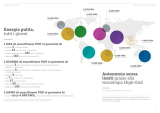 PANORAMICA: R SMARTFLOWER POP IN CIFRE ICAVO DI ENERGIA PER ZONA 
Energia pulita, 
tutti i giorni 
3.420 kWh 
Juneau, USA 
5.510 kWh 
Los Angeles, USA 
1 ORA di smartflower POP vi permette di 
= preparare 1 buonissima lasagna 
= guardare 15 ore di film, serie, o telegiornale 
= caricare completamente per 101 volte lo smartphone 
= leggere per 182 ore illuminati da una luce LED 
1 GIORNO di smartflower POP vi permette di 
= utilizzare per 3 ore il climatizzatore in 1 giornata estiva per avere temperature 
gradevoli in tutta la casa 
= asciugare per 6 volte la biancheria in asciugatrice, quando non avete più spazio 
per stendere il bucato 
= preparare 6 volte il pane 
= fare 7docce calde, con lo scaldabagno 
= lavare 17 carichi di lavatrice 
= preparare 50 tazze di the, che sia di mattina o di sera 
= viaggiare per 100 chilometri con l’auto elettrica 
1 ANNO di smartflower POP vi permette di 
= produrre circa 4.000 kWh, pari al consumo annuale medio di una famiglia europea. 
A seconda della zona, smartflower POP produce tra i 3.400 e i 6.200 kWh. Gli esempi si riferiscono a valori di consumo 
approssimativi degli elettrodomestici indicati. Base di calcolo: a metà dell’anno circa 12 ore tra alba e tramonto. 
4.690 kWh 
Bangkok, Thailand 
3.550 kWh 
Vienna, Austria 
6.030 kWh 
Abu Dhabi, UAE 
6.280 kWh 
Cape Town, South Africa 
5.265 kWh 
Sydney, Australia 
5.980 kWh 
Rio de Janeiro, Brasil 
Autonomia senza 
limiti grazie alla 
tecnologia High-End 
È AFFIDABILE ANCHE CON POCHE ORE DI SOLE 
Grazie all’innovativo inseguimento solare a 2 assi dei pannelli fotovoltaici una 
resa maggiore del 40%, sufficiente per essere indipendenti dal gestore energetico 
anche in zone poco soleggiate. 
5.270 kWh 
New York, USA 
5.920 kWh 
Marrakesh, Marocco 
16 17 
 
