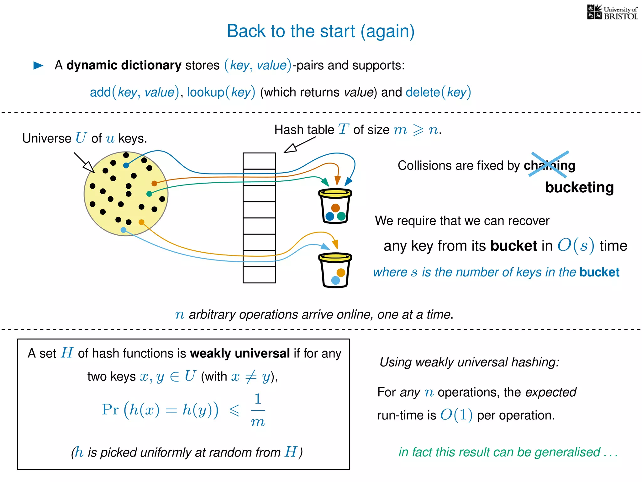 Back to the start (again)
A dynamic dictionary stores (key, value)-pairs and supports:
Universe U of u keys.
Hash table T of size m n.
Collisions are ﬁxed by chaining
For any n operations, the expected
run-time is O(1) per operation.
Using weakly universal hashing:
n arbitrary operations arrive online, one at a time.
add(key, value), lookup(key) (which returns value) and delete(key)
in fact this result can be generalised . . .
bucketing
We require that we can recover
any key from its bucket in O(s) time
where s is the number of keys in the bucket
A set H of hash functions is weakly universal if for any
two keys x, y ∈ U (with x = y),
Pr h(x) = h(y)
1
m
(h is picked uniformly at random from H)
 