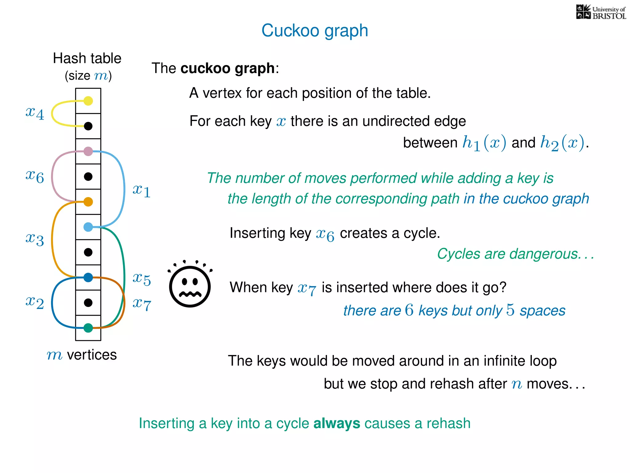 Cuckoo graph
Hash table
x2
x4
x5
x6
The cuckoo graph:
For each key x there is an undirected edge
m vertices
Inserting key x6 creates a cycle.
x7
When key x7 is inserted where does it go?
(size m)
A vertex for each position of the table.
between h1(x) and h2(x).
Cycles are dangerous. . .
The keys would be moved around in an inﬁnite loop
x3
but we stop and rehash after n moves. . .
x1
there are 6 keys but only 5 spaces
The number of moves performed while adding a key is
the length of the corresponding path in the cuckoo graph
Inserting a key into a cycle always causes a rehash
 