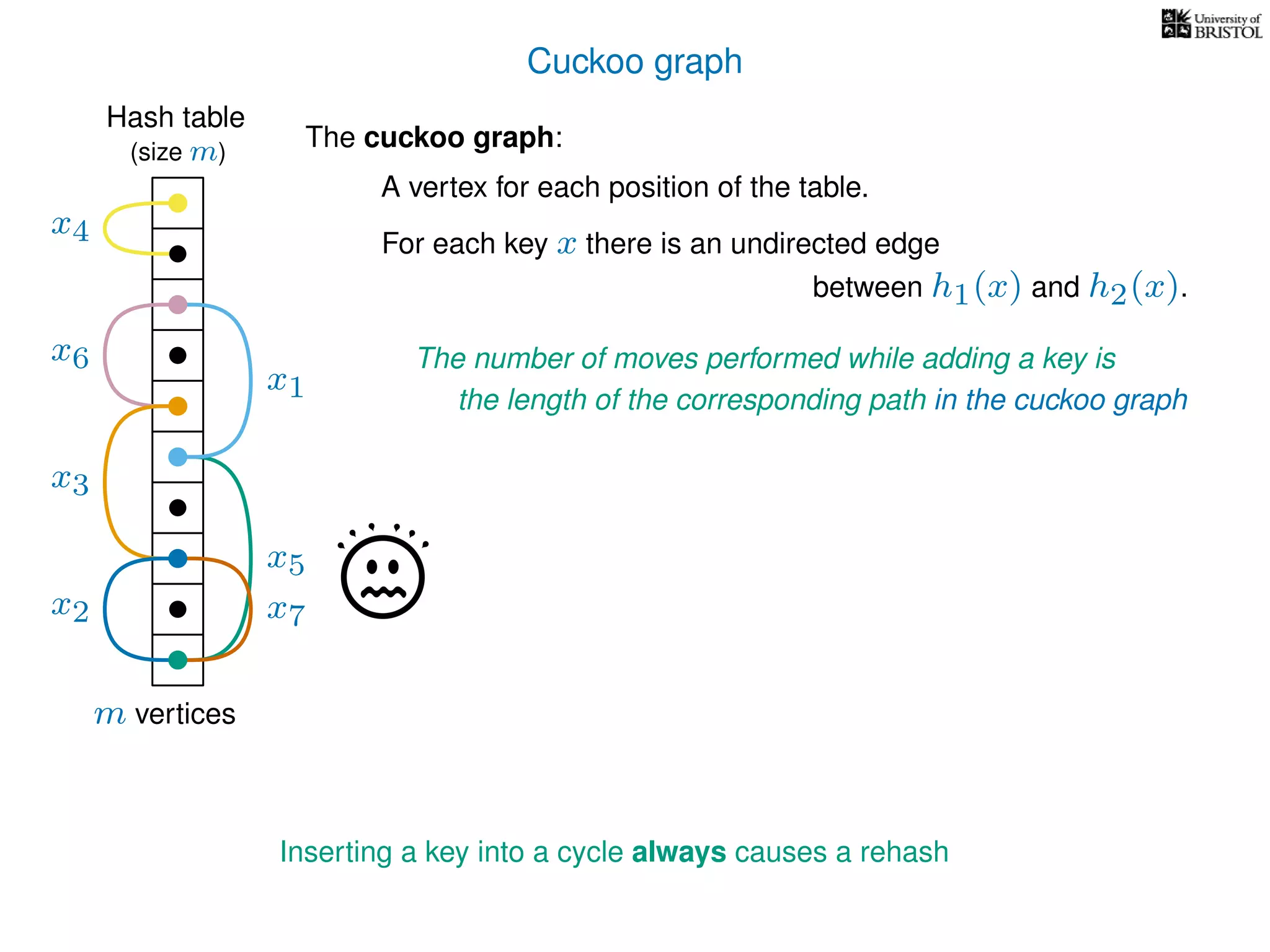 Cuckoo graph
Hash table
x2
x4
x5
x6
The cuckoo graph:
For each key x there is an undirected edge
m vertices
x7
(size m)
A vertex for each position of the table.
between h1(x) and h2(x).
x3
x1
The number of moves performed while adding a key is
the length of the corresponding path in the cuckoo graph
Inserting a key into a cycle always causes a rehash
 