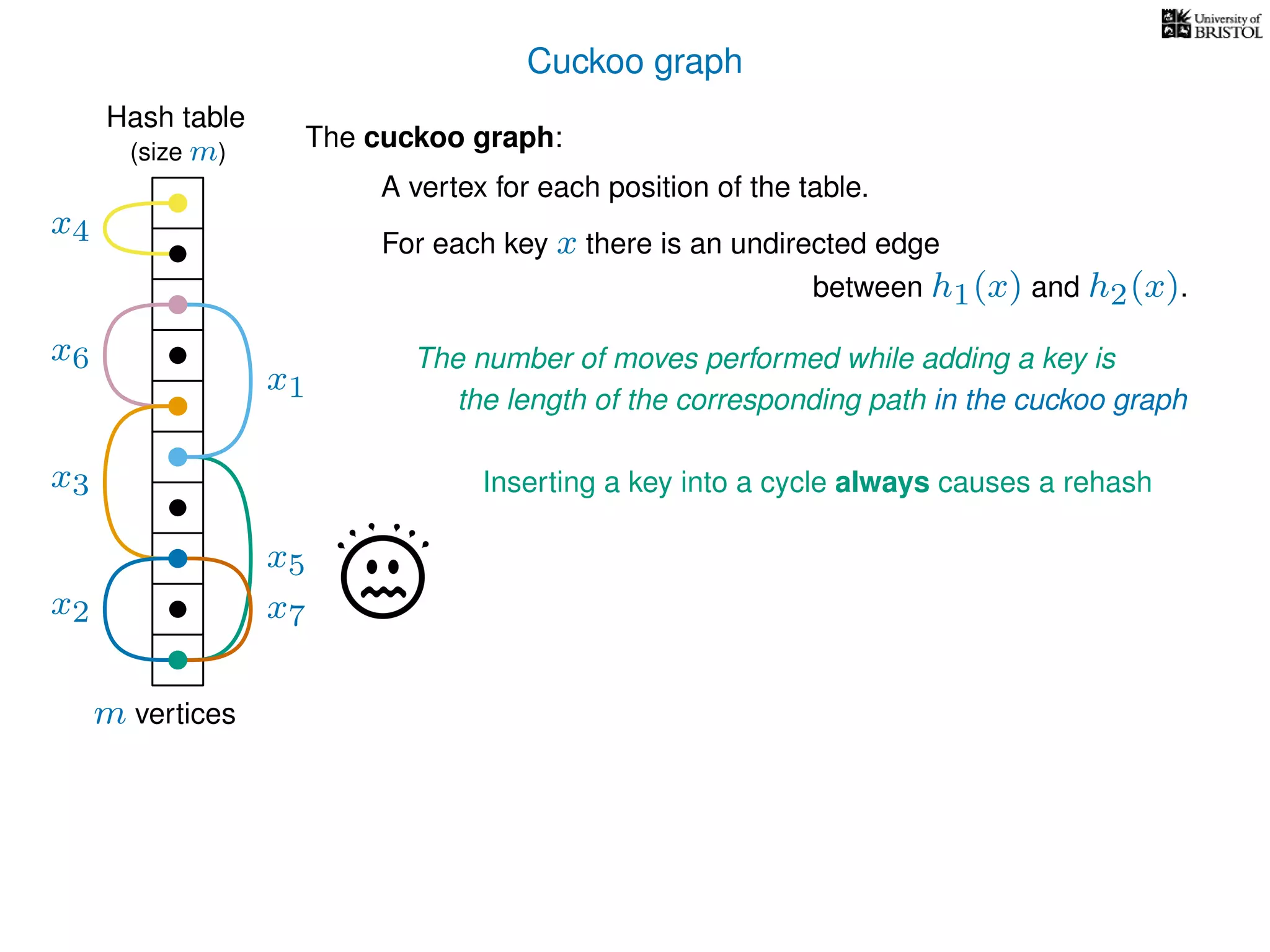 Cuckoo graph
Hash table
x2
x4
x5
x6
The cuckoo graph:
For each key x there is an undirected edge
m vertices
x7
(size m)
A vertex for each position of the table.
between h1(x) and h2(x).
x3
x1
The number of moves performed while adding a key is
the length of the corresponding path in the cuckoo graph
Inserting a key into a cycle always causes a rehash
 