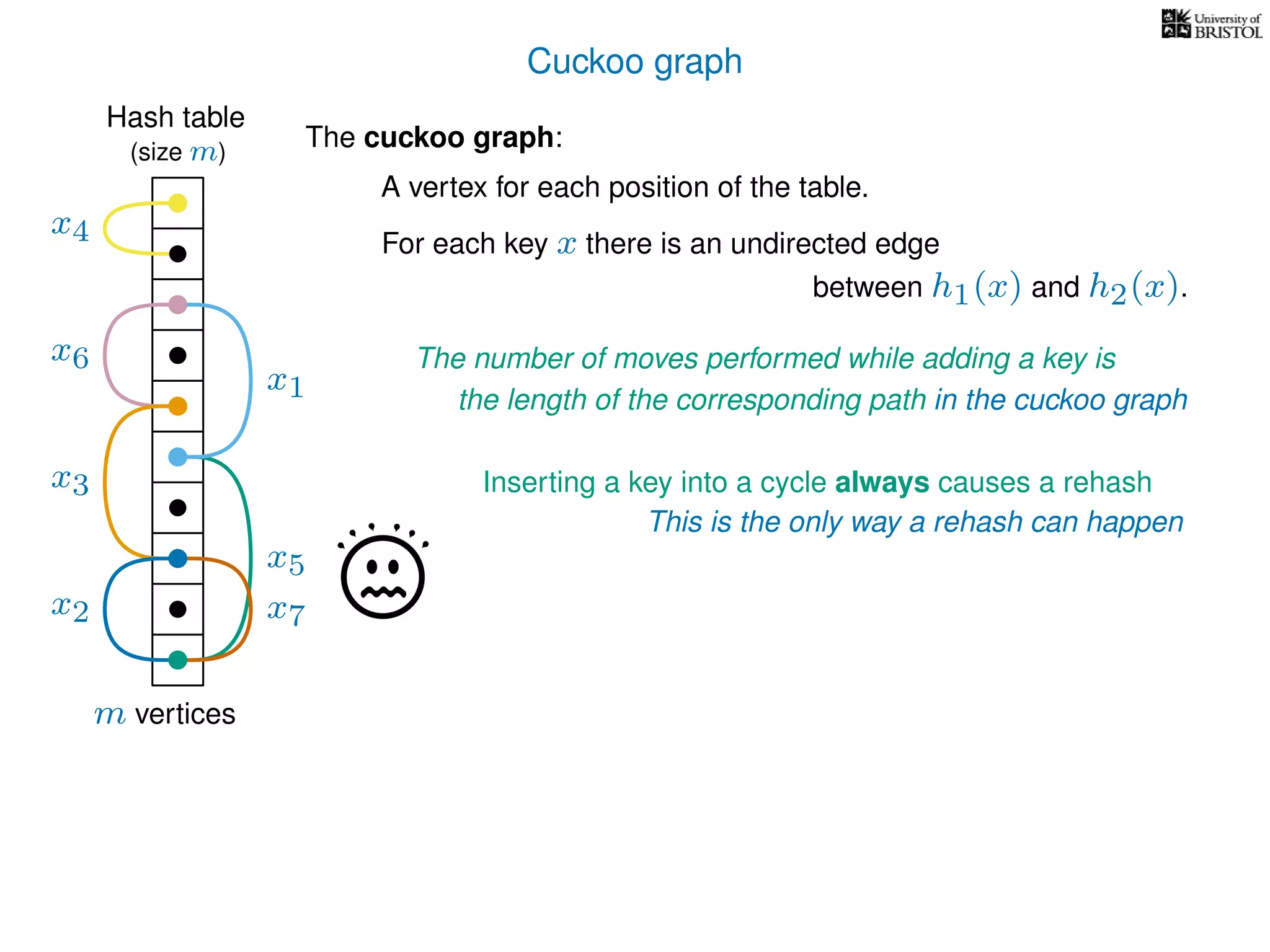 Cuckoo graph
Hash table
x2
x4
x5
x6
The cuckoo graph:
For each key x there is an undirected edge
m vertices
x7
(size m)
A vertex for each position of the table.
between h1(x) and h2(x).
x3
x1
The number of moves performed while adding a key is
the length of the corresponding path in the cuckoo graph
Inserting a key into a cycle always causes a rehash
This is the only way a rehash can happen
 
