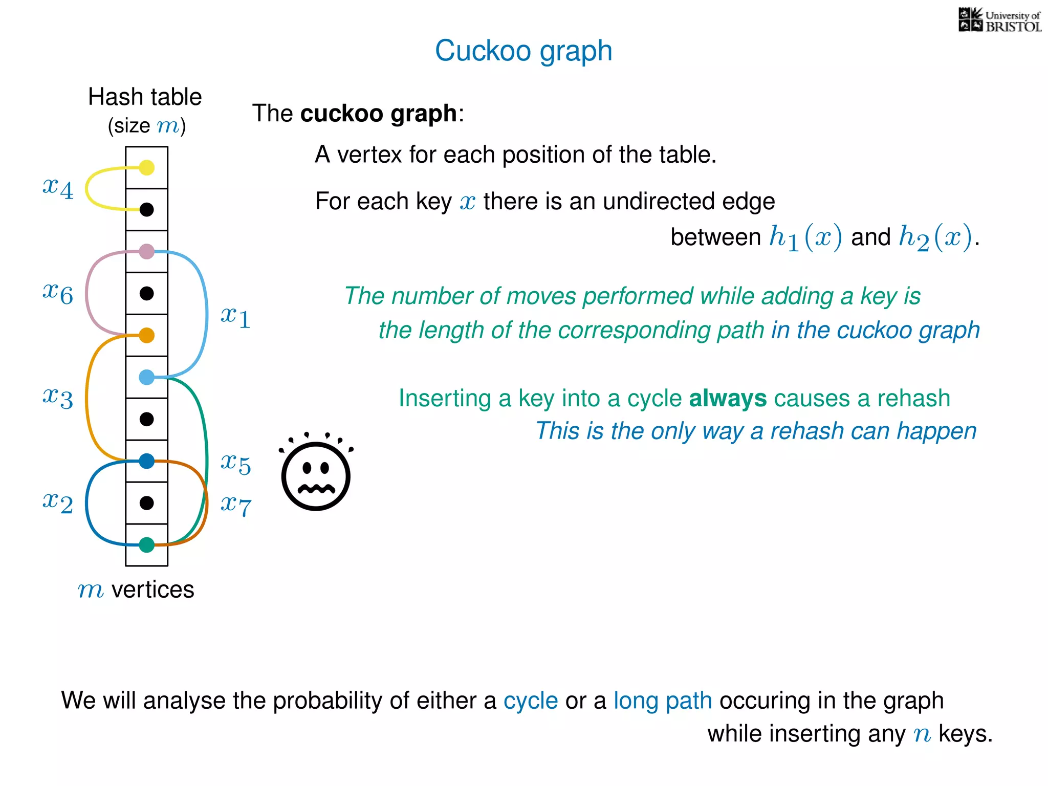 Cuckoo graph
Hash table
x2
x4
x5
x6
The cuckoo graph:
For each key x there is an undirected edge
m vertices
x7
We will analyse the probability of either a cycle or a long path occuring in the graph
(size m)
A vertex for each position of the table.
between h1(x) and h2(x).
x3
while inserting any n keys.
x1
The number of moves performed while adding a key is
the length of the corresponding path in the cuckoo graph
Inserting a key into a cycle always causes a rehash
This is the only way a rehash can happen
 