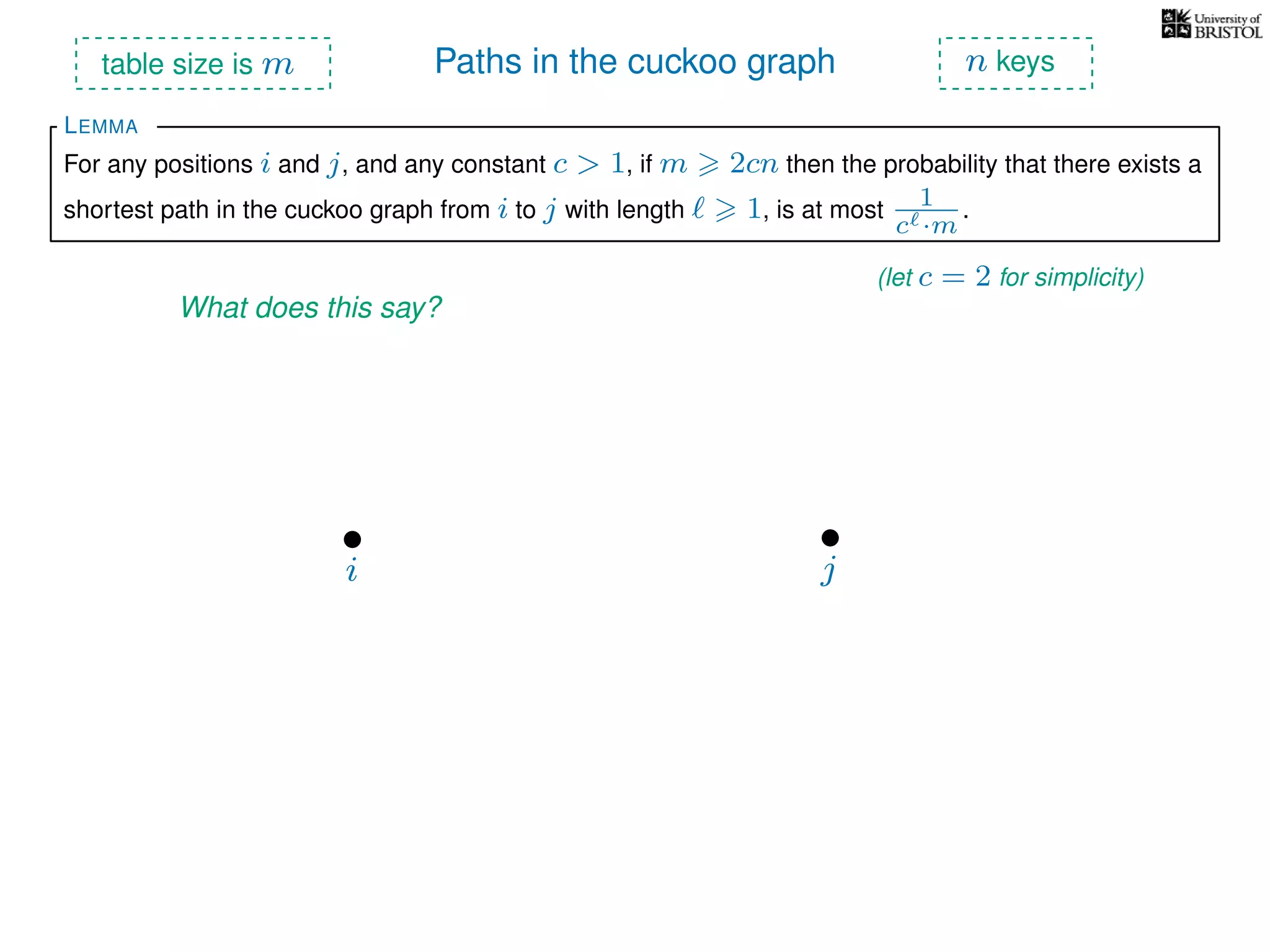 Paths in the cuckoo graph
For any positions i and j, and any constant c > 1, if m 2cn then the probability that there exists a
shortest path in the cuckoo graph from i to j with length 1, is at most 1
c ·m
.
LEMMA
table size is m n keys
What does this say?
(let c = 2 for simplicity)
i j
 