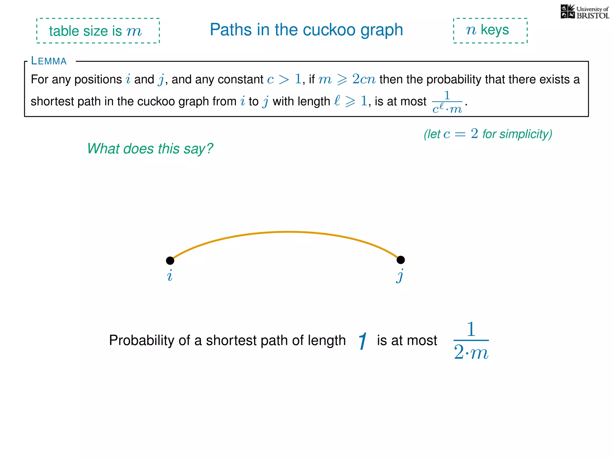 Paths in the cuckoo graph
For any positions i and j, and any constant c > 1, if m 2cn then the probability that there exists a
shortest path in the cuckoo graph from i to j with length 1, is at most 1
c ·m
.
LEMMA
table size is m n keys
What does this say?
(let c = 2 for simplicity)
i j
Probability of a shortest path of length 1 is at most
1
2·m
 