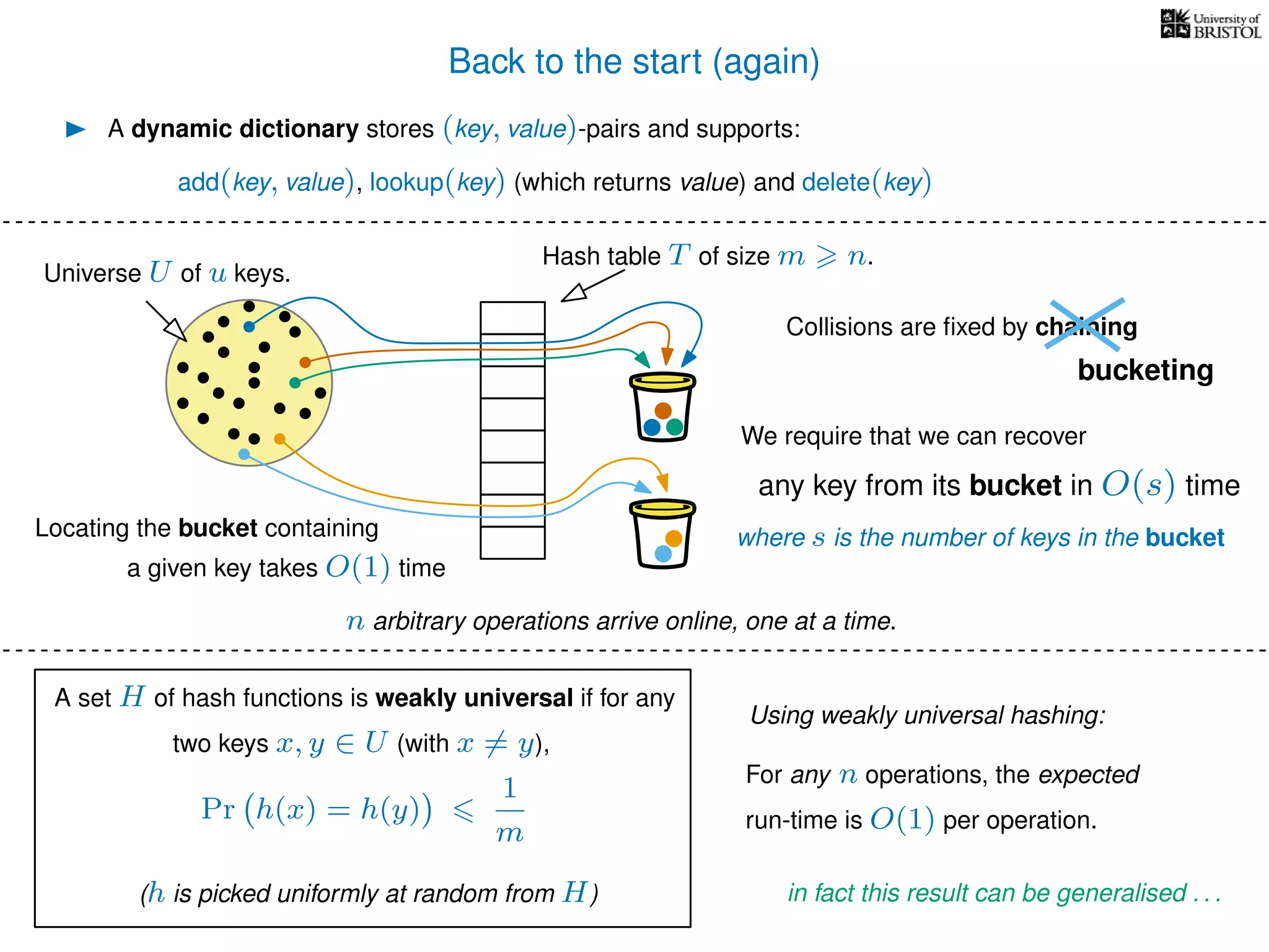 Back to the start (again)
A dynamic dictionary stores (key, value)-pairs and supports:
Universe U of u keys.
Hash table T of size m n.
Collisions are ﬁxed by chaining
For any n operations, the expected
run-time is O(1) per operation.
Using weakly universal hashing:
n arbitrary operations arrive online, one at a time.
add(key, value), lookup(key) (which returns value) and delete(key)
in fact this result can be generalised . . .
bucketing
We require that we can recover
any key from its bucket in O(s) time
where s is the number of keys in the bucket
A set H of hash functions is weakly universal if for any
two keys x, y ∈ U (with x = y),
Pr h(x) = h(y)
1
m
(h is picked uniformly at random from H)
Locating the bucket containing
a given key takes O(1) time
 