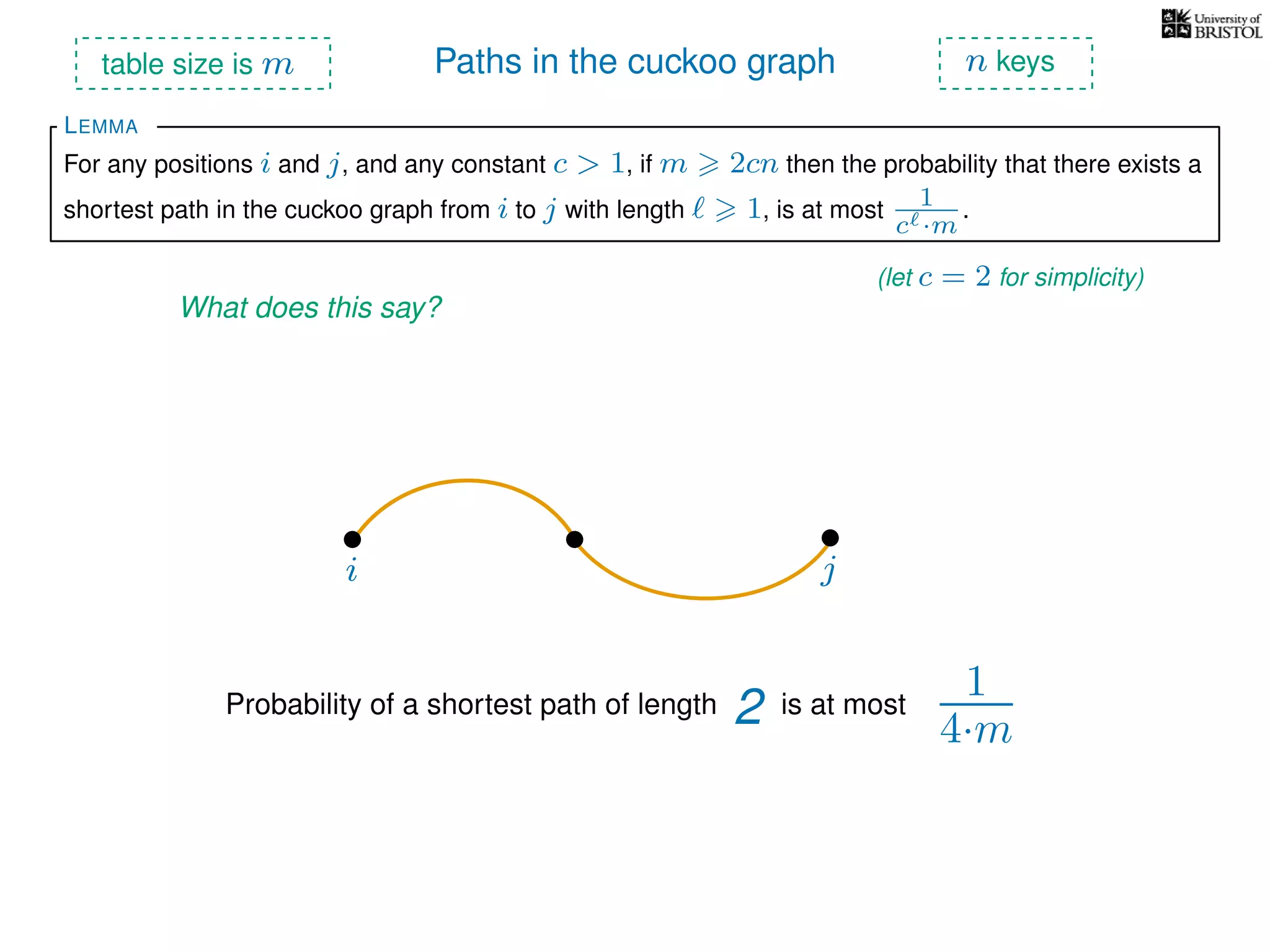 Paths in the cuckoo graph
For any positions i and j, and any constant c > 1, if m 2cn then the probability that there exists a
shortest path in the cuckoo graph from i to j with length 1, is at most 1
c ·m
.
LEMMA
table size is m n keys
What does this say?
(let c = 2 for simplicity)
i j
Probability of a shortest path of length 2 is at most
1
4·m
 