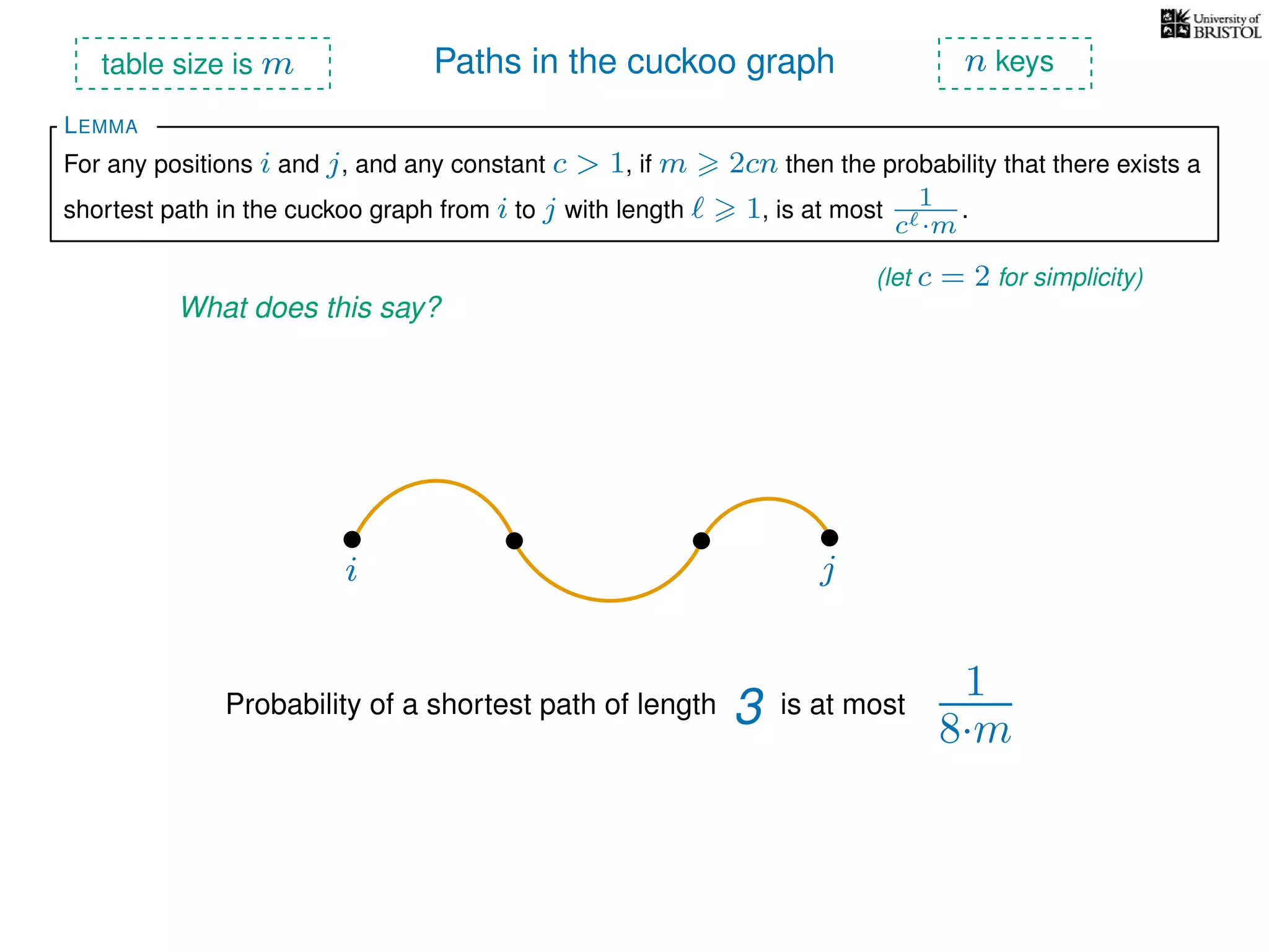 Paths in the cuckoo graph
For any positions i and j, and any constant c > 1, if m 2cn then the probability that there exists a
shortest path in the cuckoo graph from i to j with length 1, is at most 1
c ·m
.
LEMMA
table size is m n keys
What does this say?
(let c = 2 for simplicity)
i j
Probability of a shortest path of length 3 is at most
1
8·m
 