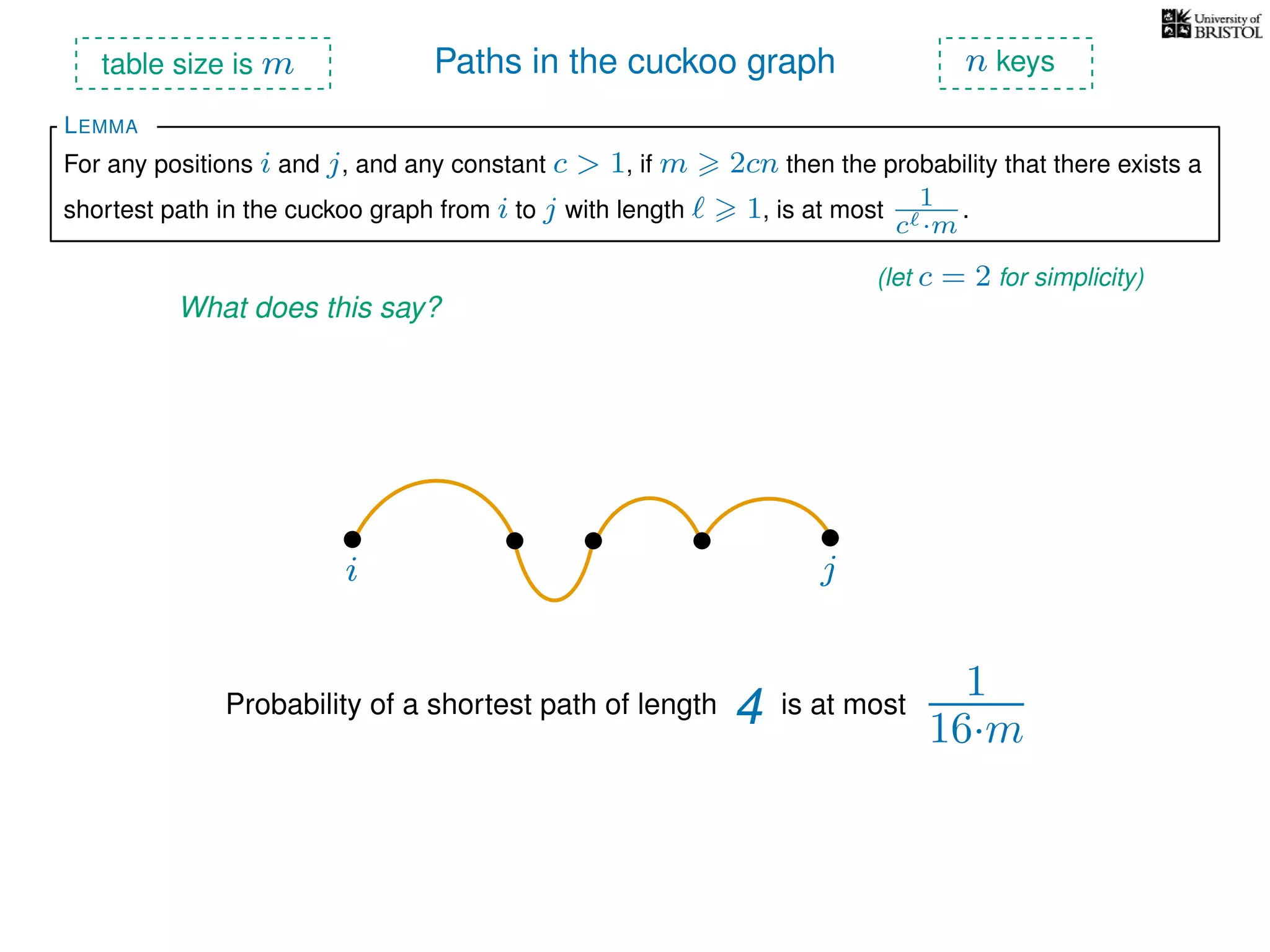 Paths in the cuckoo graph
For any positions i and j, and any constant c > 1, if m 2cn then the probability that there exists a
shortest path in the cuckoo graph from i to j with length 1, is at most 1
c ·m
.
LEMMA
table size is m n keys
What does this say?
(let c = 2 for simplicity)
i j
Probability of a shortest path of length 4 is at most
1
16·m
 